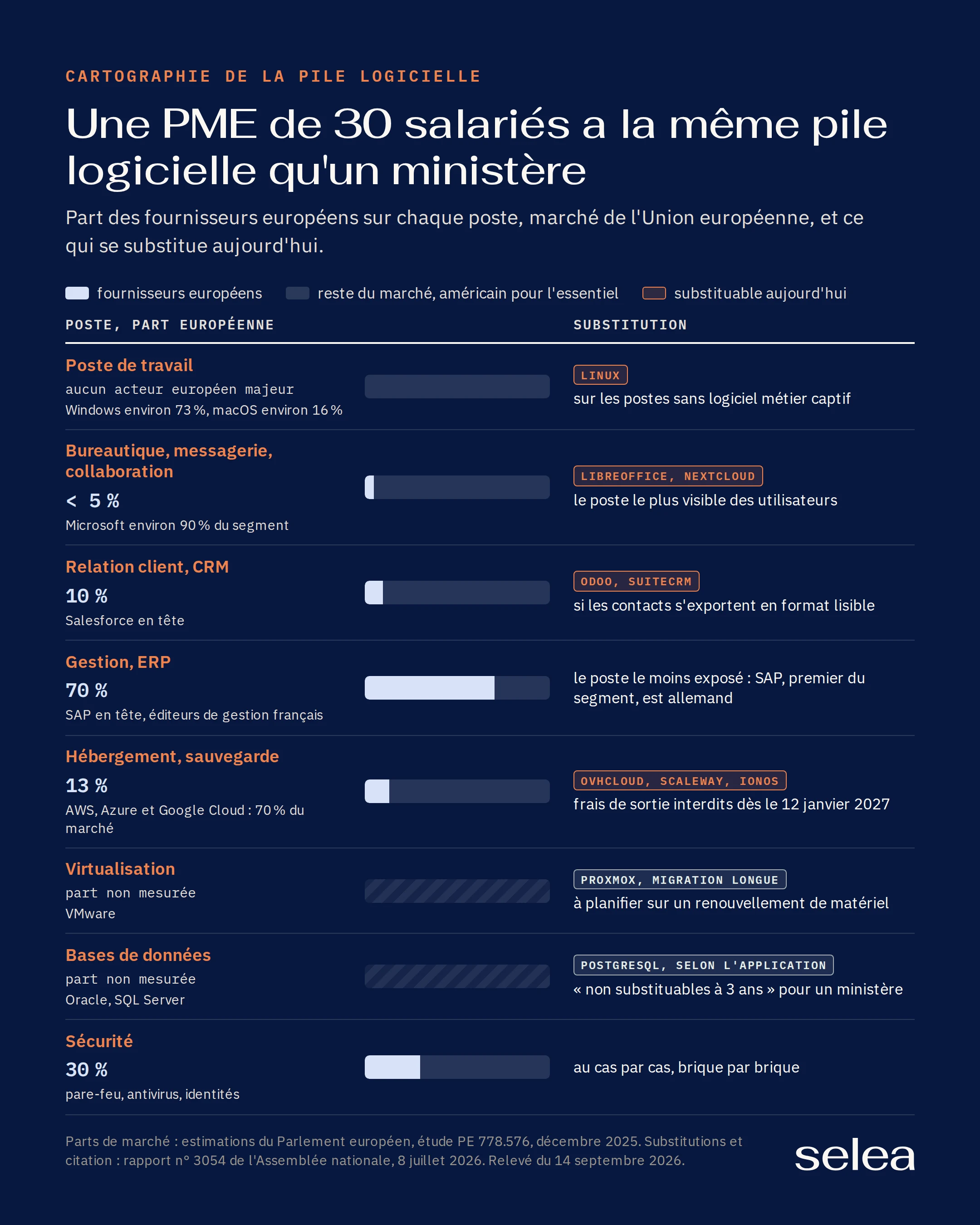 Cartographie de la pile logicielle d'une PME de 30 salariés, en 8 postes : poste de travail, aucun acteur européen majeur ; bureautique, messagerie et collaboration, moins de 5 % de fournisseurs européens ; relation client, 10 % ; gestion et ERP, 70 % ; hébergement et sauvegarde, 13 % ; virtualisation et bases de données, part non mesurée ; sécurité, 30 %. Pour chaque poste, la substitution possible aujourd'hui : Linux, LibreOffice et Nextcloud, Odoo et SuiteCRM, OVHcloud, Scaleway et IONOS, Proxmox, PostgreSQL. Sources : Parlement européen, étude PE 778.576, décembre 2025 ; Assemblée nationale, rapport n° 3054, 8 juillet 2026.