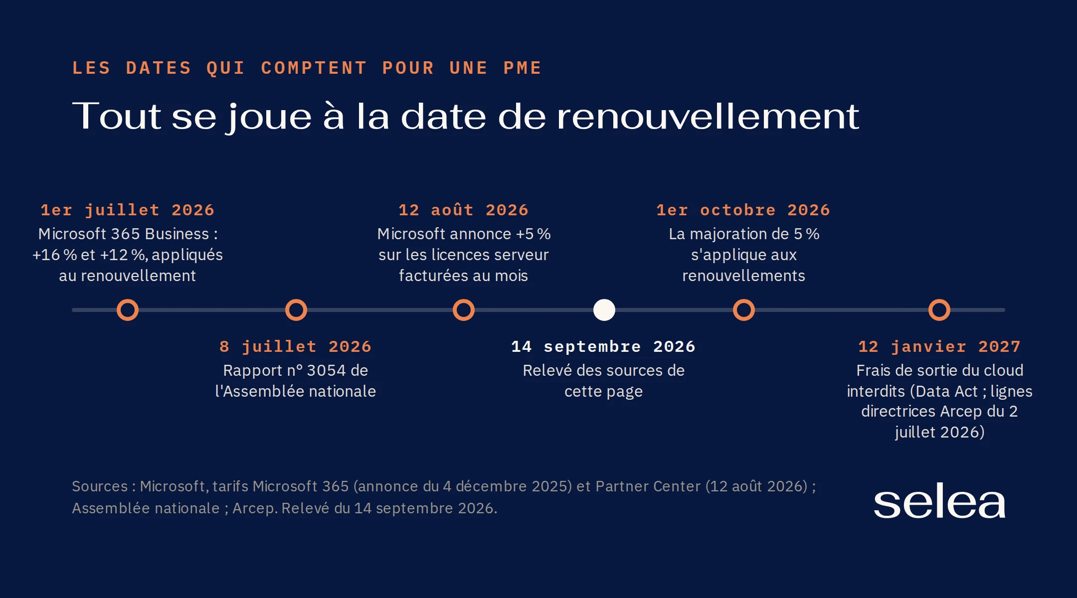 Frise des dates qui comptent pour une PME, du 1er juillet 2026 au 12 janvier 2027 : hausse des tarifs Microsoft 365 Business appliquée au renouvellement le 1er juillet, rapport n° 3054 de l'Assemblée nationale le 8 juillet, annonce par Microsoft d'une majoration de 5 % sur les licences serveur facturées au mois le 12 août, relevé des sources le 14 septembre, application de la majoration aux renouvellements le 1er octobre, interdiction des frais de sortie du cloud le 12 janvier 2027.