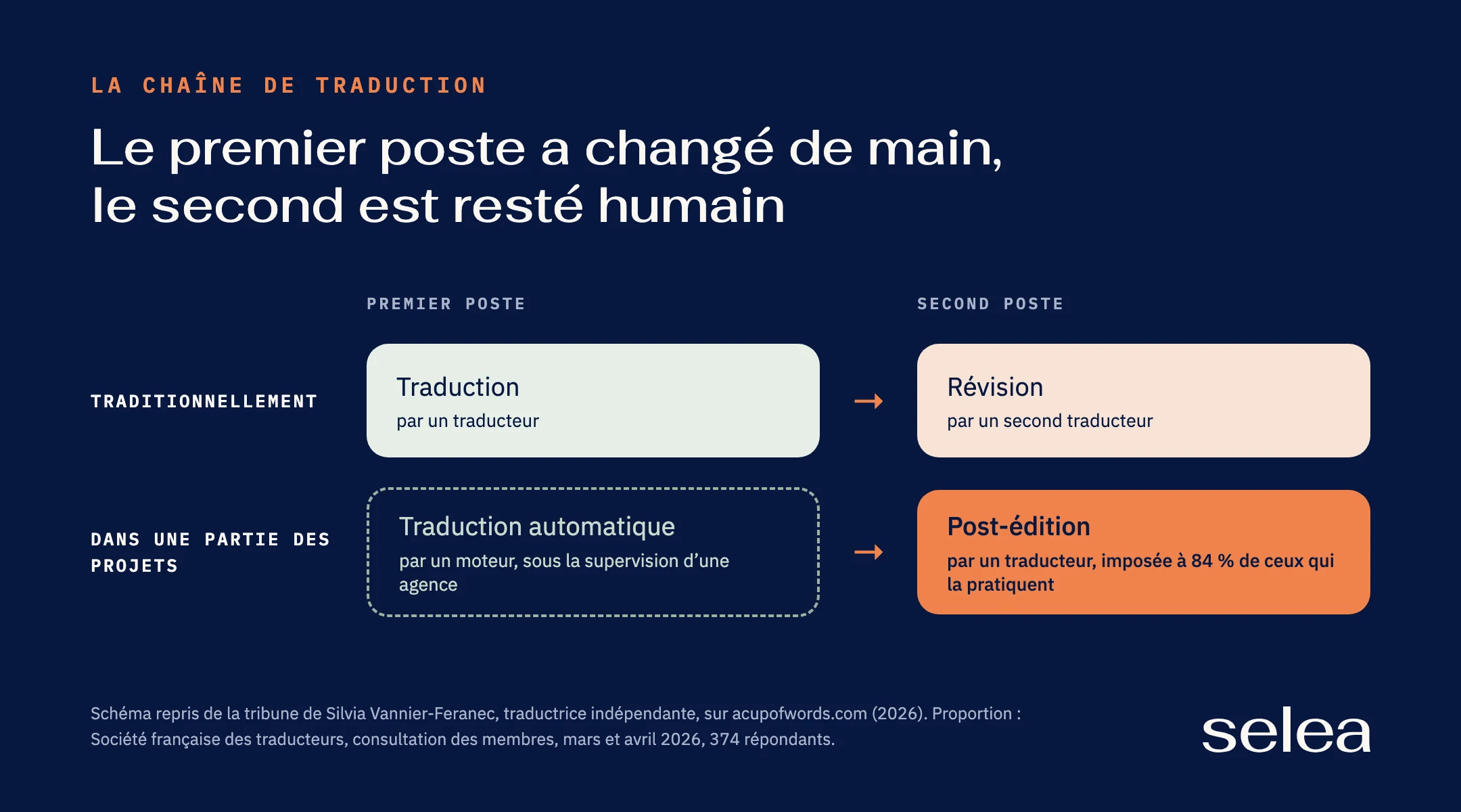 Schéma de la chaîne de traduction en deux postes. Traditionnellement, une traduction par un traducteur, puis une révision par un second traducteur. Dans une partie des projets, le premier poste est occupé par la traduction automatique, produite par un moteur sous la supervision d’une agence, et le second par la post-édition, confiée à un traducteur et imposée à 84 % de ceux qui la pratiquent. Schéma repris de la tribune de Silvia Vannier-Feranec sur acupofwords.com ; proportion issue de la consultation de la Société française des traducteurs, mars et avril 2026.