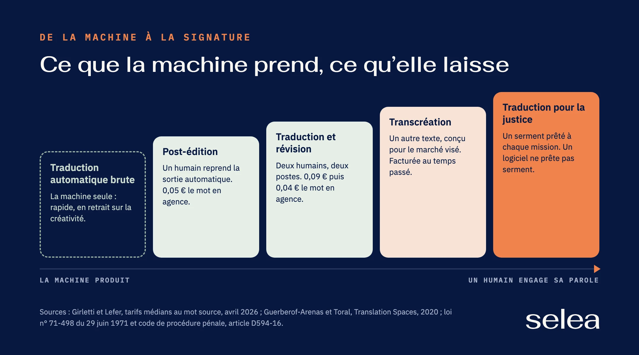 Échelle en cinq marches, de la production par la machine à l’engagement d’un humain. Traduction automatique brute : la machine seule, rapide, en retrait sur la créativité. Post-édition : un humain reprend la sortie automatique, 0,05 € le mot en agence. Traduction et révision : deux humains, deux postes, 0,09 € puis 0,04 € le mot en agence. Transcréation : un autre texte, conçu pour le marché visé, facturé au temps passé. Traduction pour la justice : un serment prêté à chaque mission, qu’un logiciel ne peut pas prêter. Sources : Girletti et Lefer, avril 2026 ; Guerberof-Arenas et Toral, 2020 ; loi n° 71-498 du 29 juin 1971 et code de procédure pénale, article D594-16.